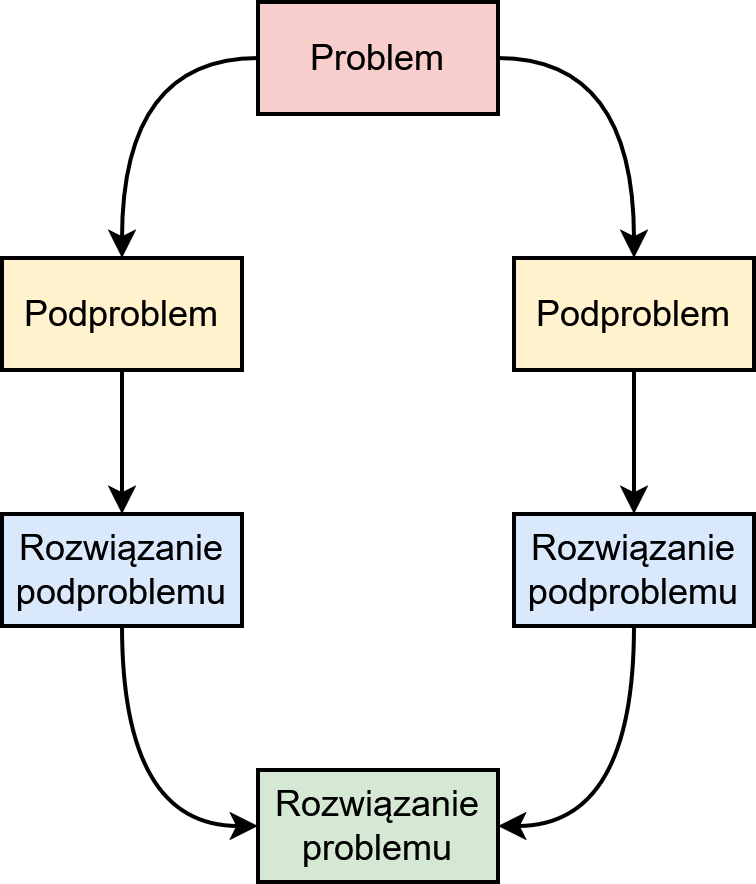Dziel i zwyciężaj Dziel i zwyciężaj