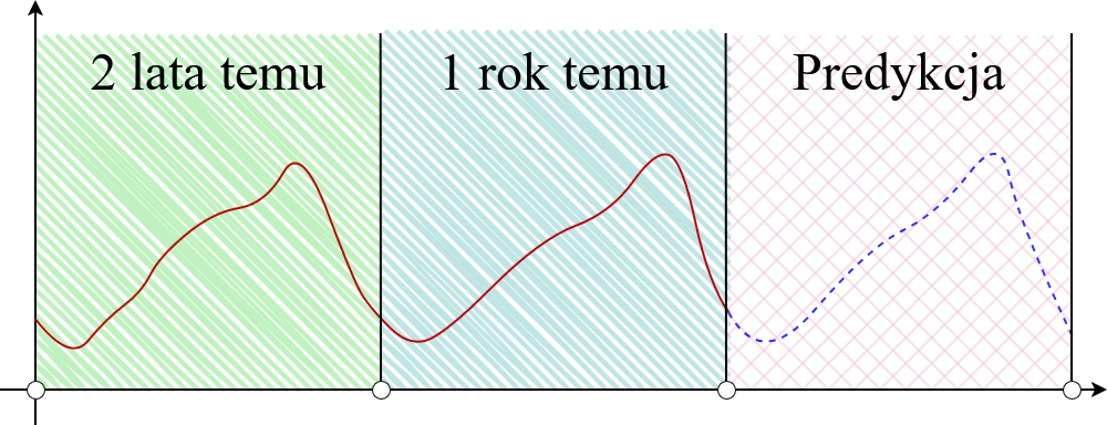 K najbliższych sąsiadów (regresja)