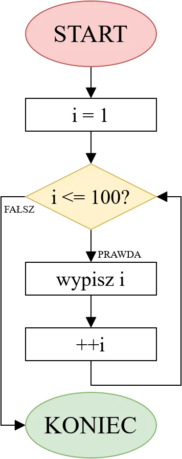 Schemat blokowy algorytmu