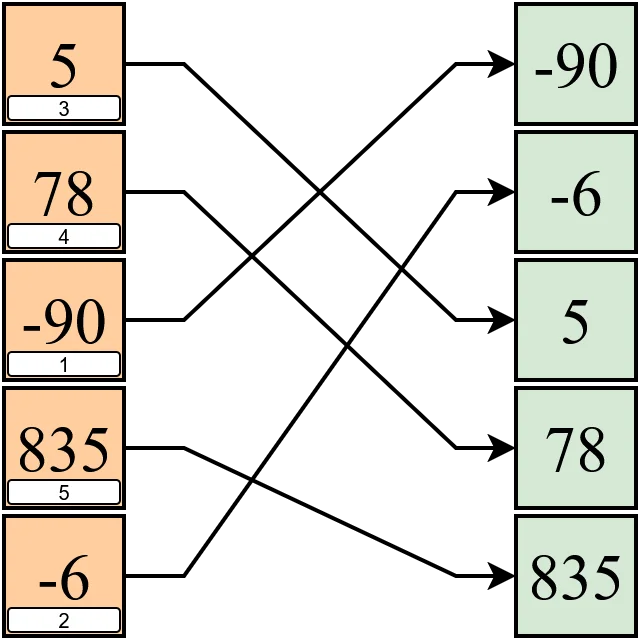 Sortowanie przez wybieranie