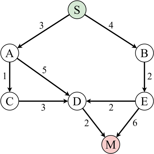 Graf ważony dla algorytmu Dijkstry