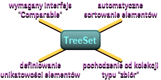 Kolekcja TreeSet w języku Java