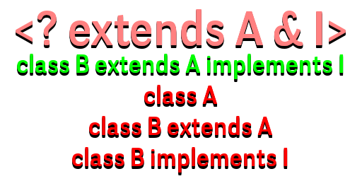 Słowo kluczowe "extends" w języku Java dla typów generycznych
