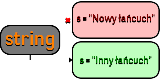 Schemat przypisywania nowego łańcucha znaków w języku Java