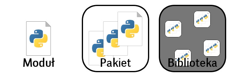 Moduł, pakiet i biblioteka w Pythonie