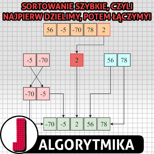 Sortowanie szybkie