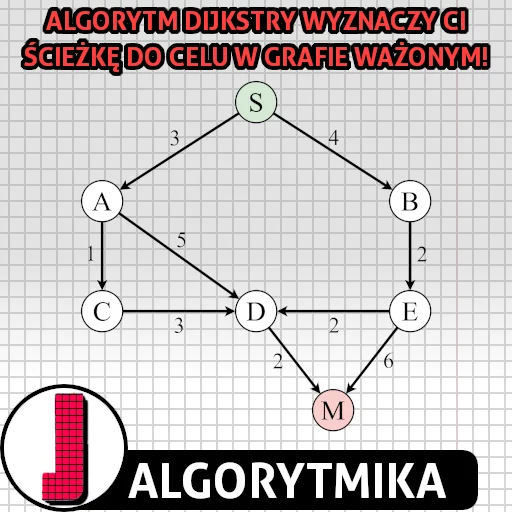 Algorytm Dijkstry