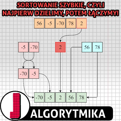 Sortowanie szybkie