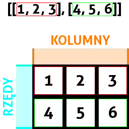 Schemat tablicy dwuwymiarowej