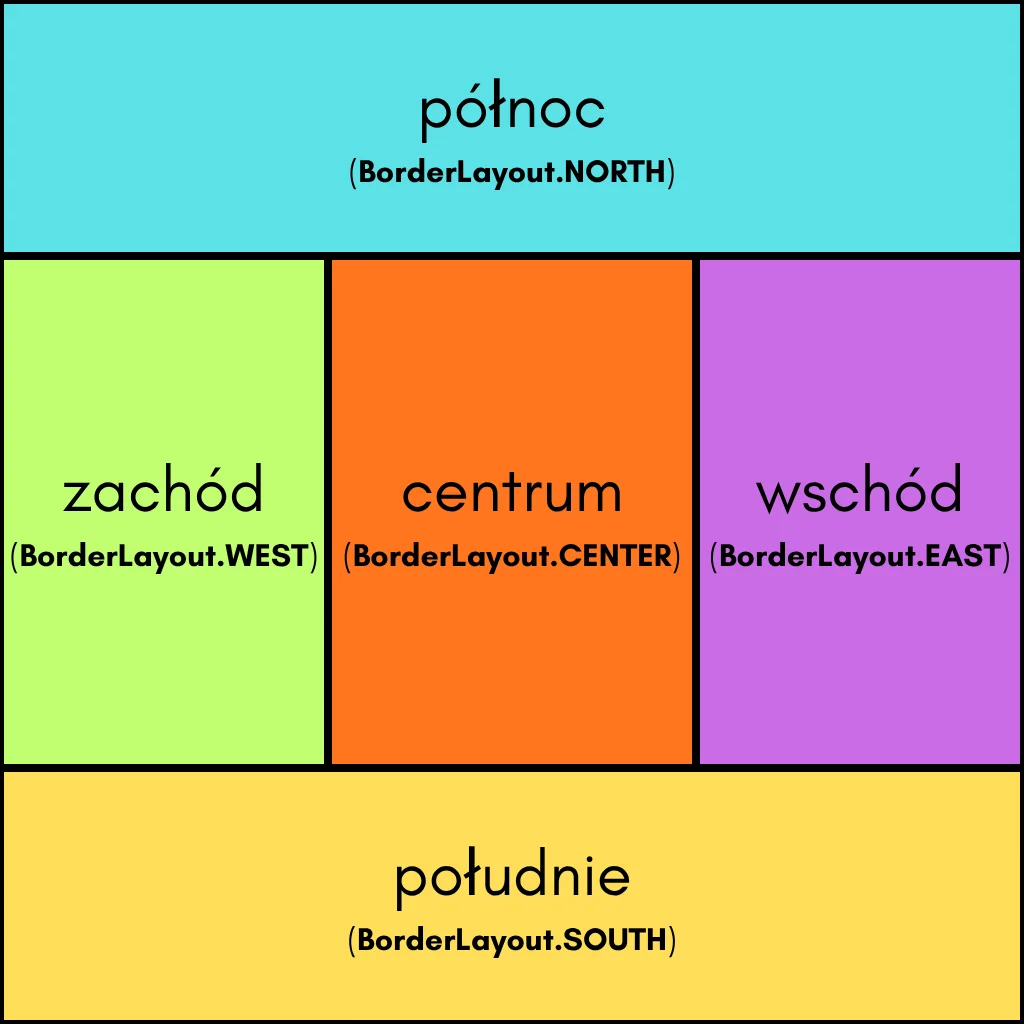 Schemat regionów układu "BorderLayout" w "Swing"