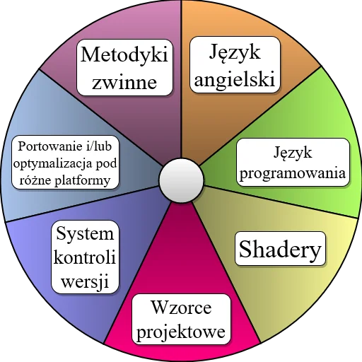 7 najważniejszych umiejętności programisty gier
